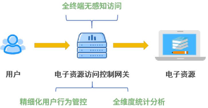 電子資源訪問控制網關